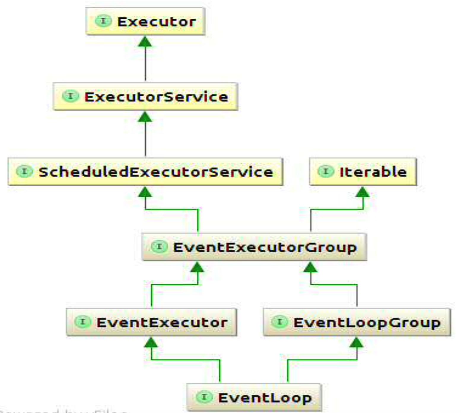 EventLoop与EventLoopGroup类关系图