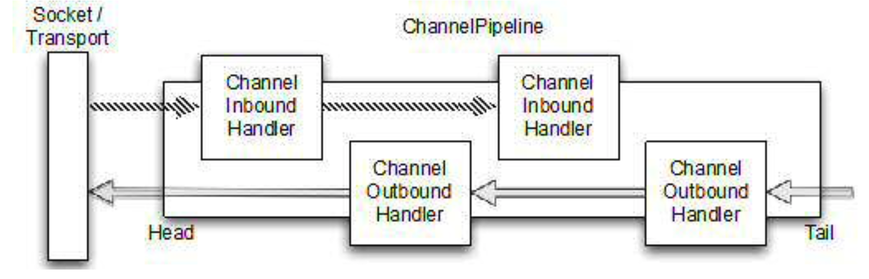 ChannelPipeline示例