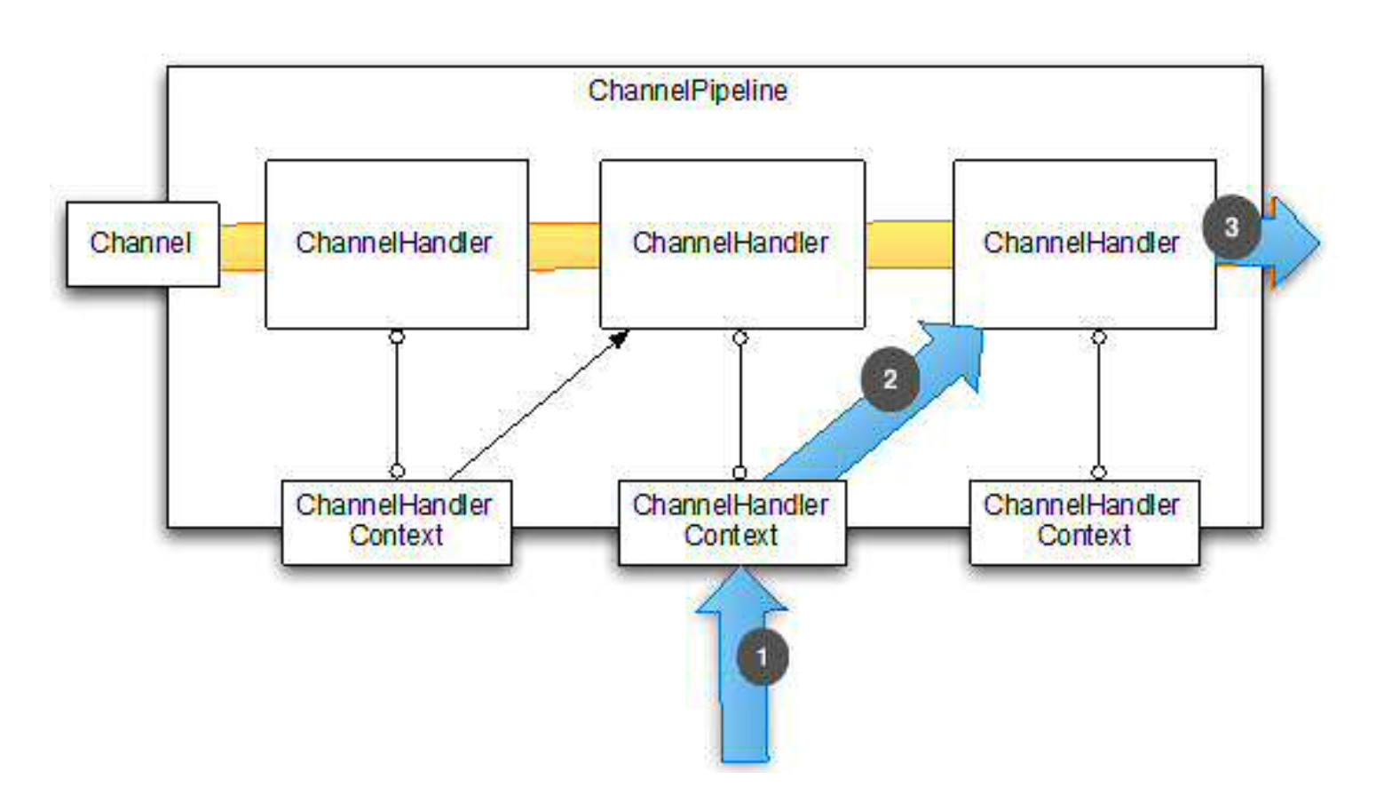 通知事件在ChannelPipline中传输过程